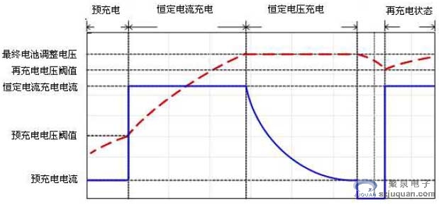 图3 显示了充电过程中的电流、电压曲线